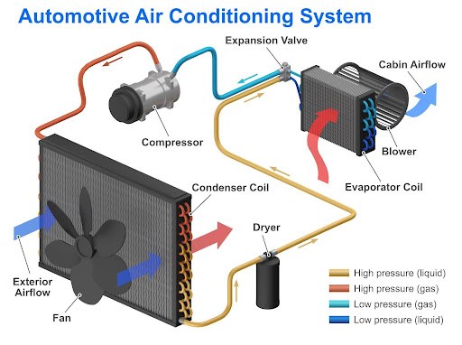 automotive air conditioning system